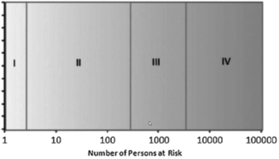 Approximate relationship between number of lives placed at risk by a failure and risk category.